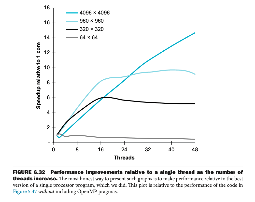 picture of thread increase performance