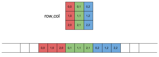 picture of row major and column major