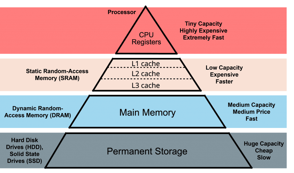 memory hierarchy