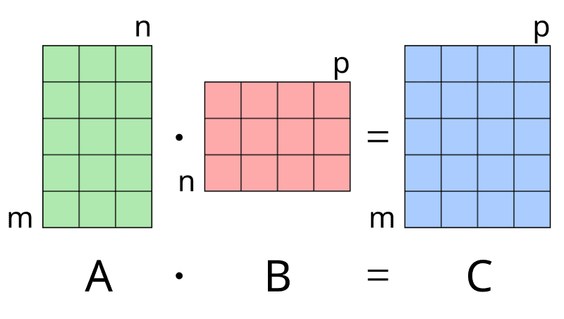 matrix multiply ab=c