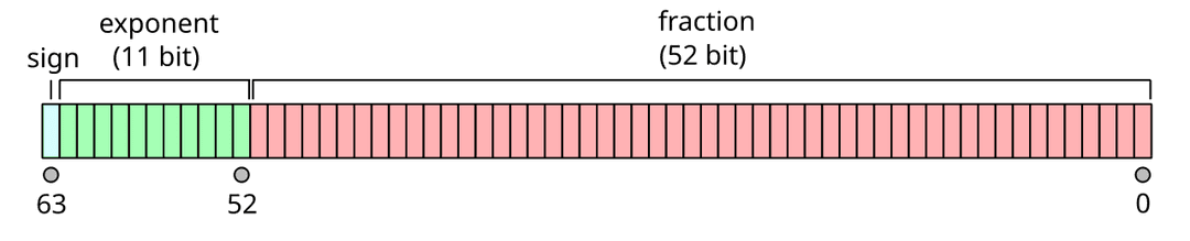 picture of double precision floating point